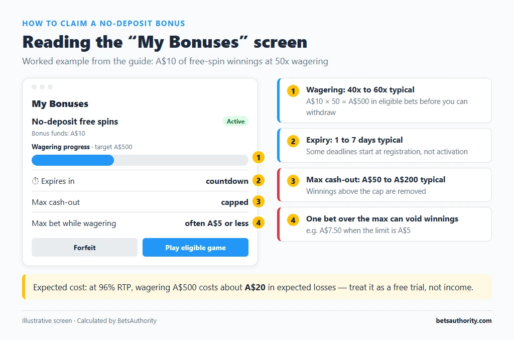 Example My Bonuses screen for a A$10 no-deposit bonus with a wagering progress bar towards A$500 at 50x, expiry countdown, max cash-out and max bet rules annotated