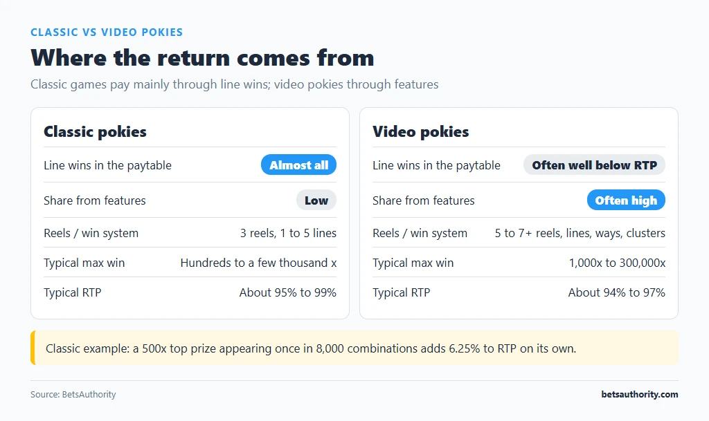 Comparison of classic and video pokies showing where the return comes from: line wins for classic games, features for video pokies, with reels, max win and RTP ranges