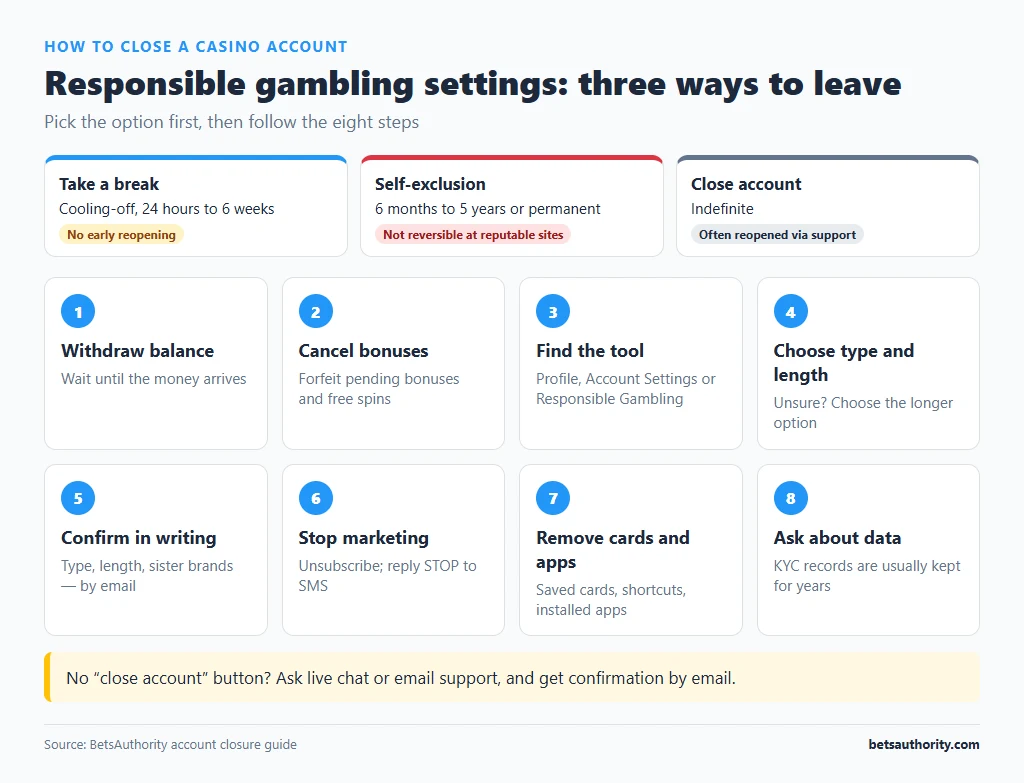 Responsible gambling options Take a break, Self-exclusion and Close account with their typical lengths, followed by eight steps to close a casino account