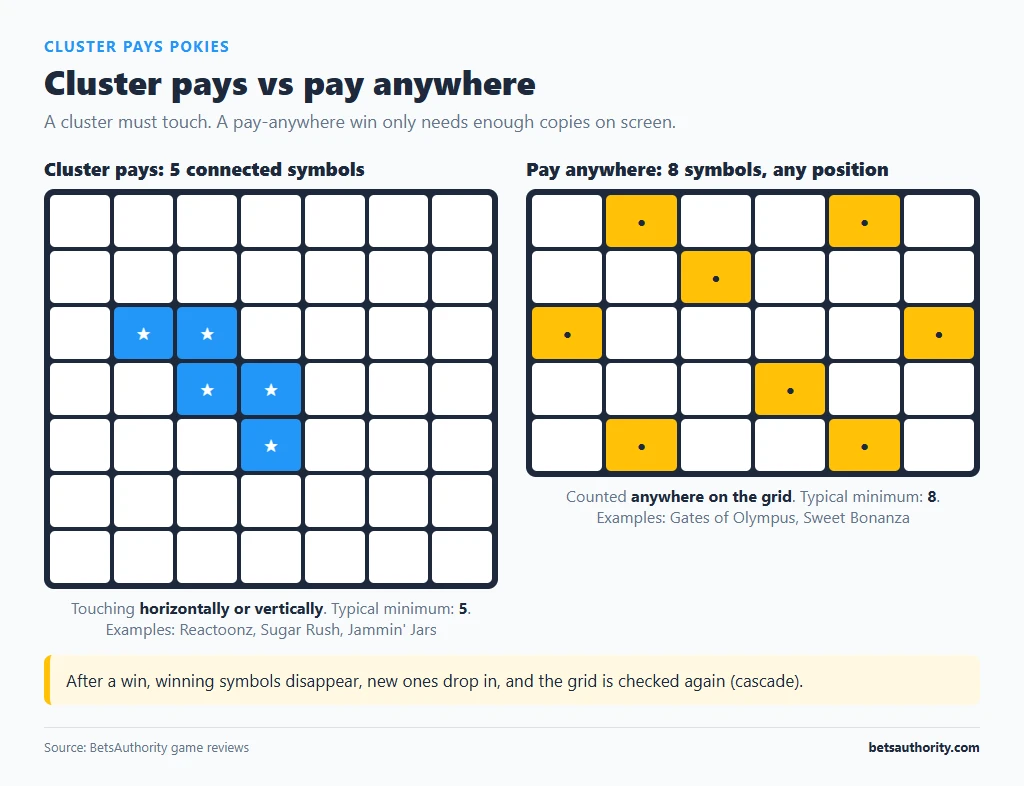 Side-by-side grids: a 5-symbol connected cluster on a 7x7 grid and an 8-symbol pay-anywhere win spread across a 6x5 grid