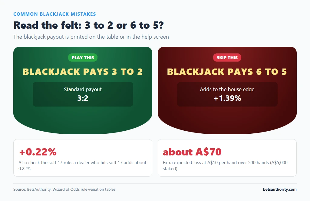 Two blackjack table felts side by side printed Blackjack pays 3 to 2 and Blackjack pays 6 to 5, with the +1.39% cost of the 6:5 table