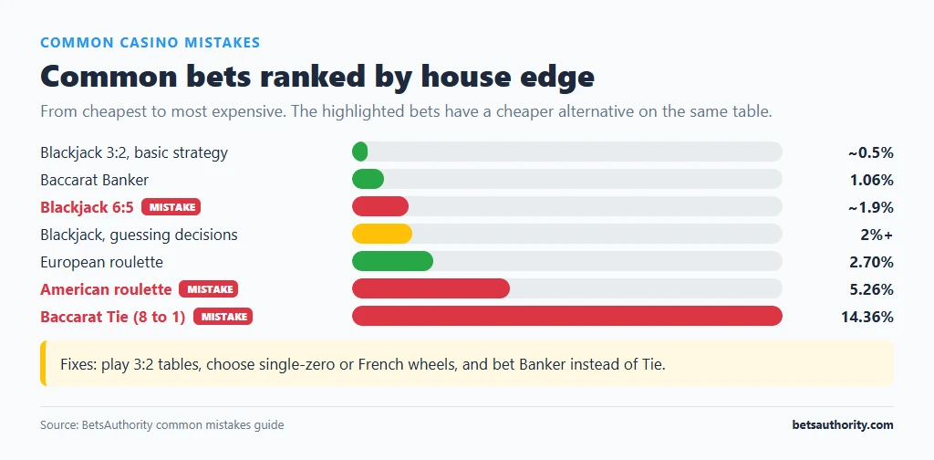 Ranking of common bets by house edge from blackjack 3:2 at about 0.5% to baccarat Tie at 14.36%, with 6:5 blackjack, American roulette and the Tie bet highlighted as mistakes