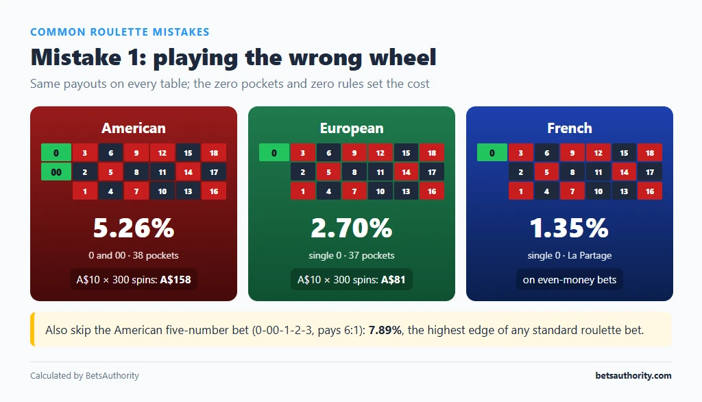 American, European and French roulette layouts side by side labelled with house edge 5.26%, 2.70% and 1.35% on even-money bets with La Partage