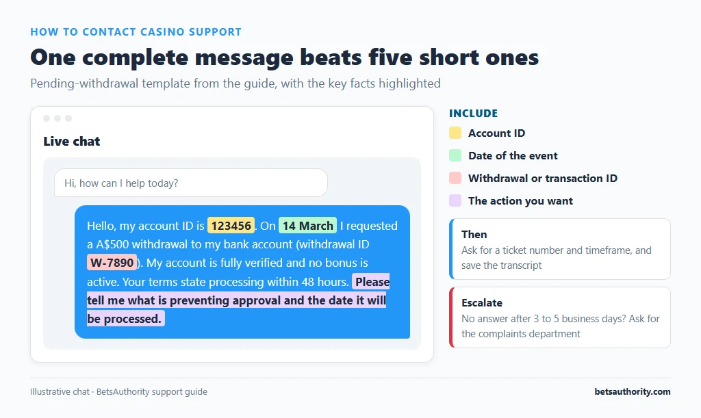 Example live chat message to casino support with the account ID, date, withdrawal ID and requested action highlighted