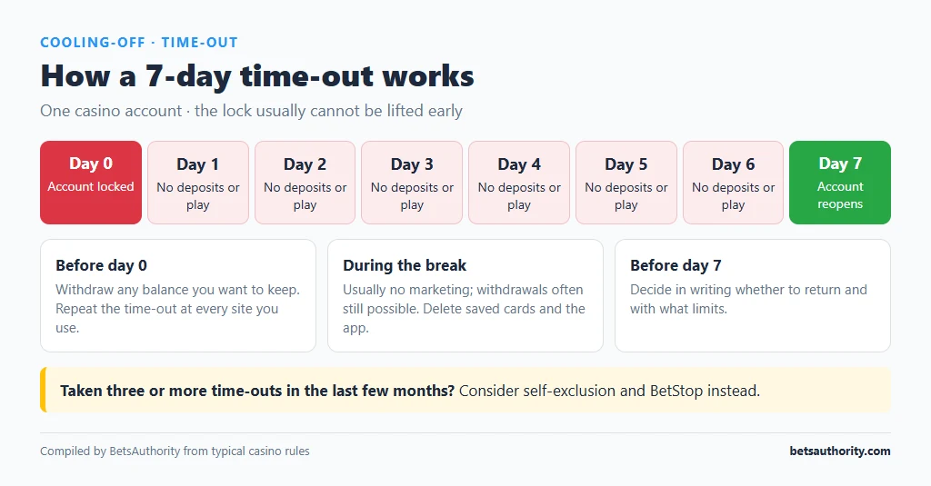 Timeline of a 7-day time-out: account locked on day 0, no deposits or play on days 1 to 6, account reopens on day 7, with a prompt to consider self-exclusion after repeated time-outs