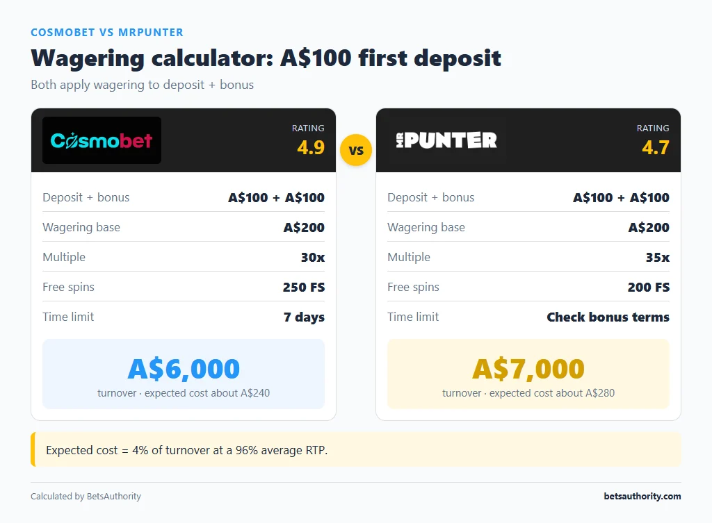 Wagering calculator on a A$100 deposit: Cosmobet 30x deposit plus bonus equals A$6,000 turnover vs MrPunter 35x equals A$7,000
