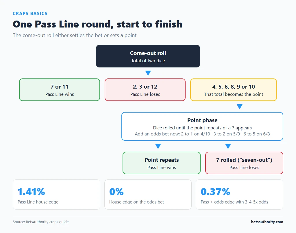 Craps Pass Line flowchart: come-out roll 7 or 11 wins, 2, 3 or 12 loses, other totals set a point that must repeat before a seven-out
