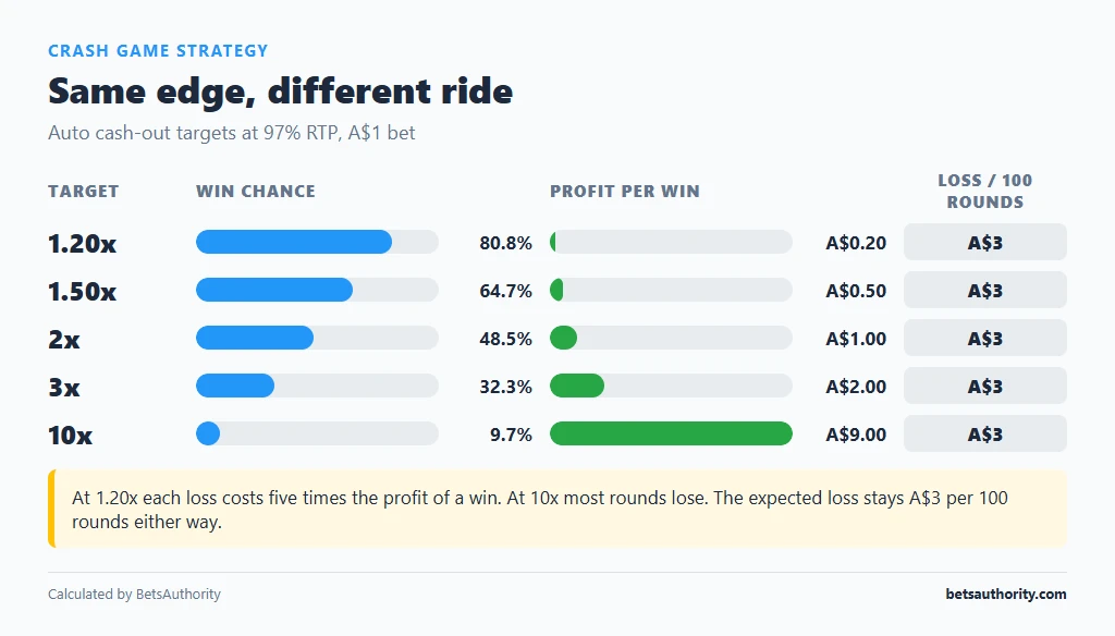 Chart comparing win chance and profit per win for 1.2x, 1.5x, 2x, 3x and 10x crash cash-out targets, each with the same A$3 expected loss per 100 rounds