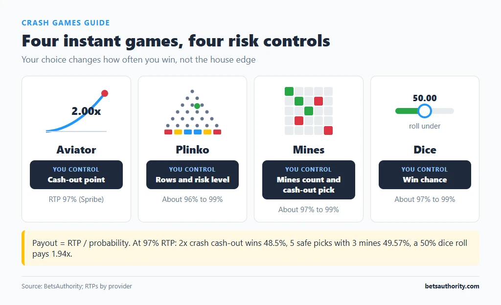 Icons of Aviator, Plinko, Mines and Dice with each game's risk control: cash-out point, rows and risk level, mines count and pick, and win chance