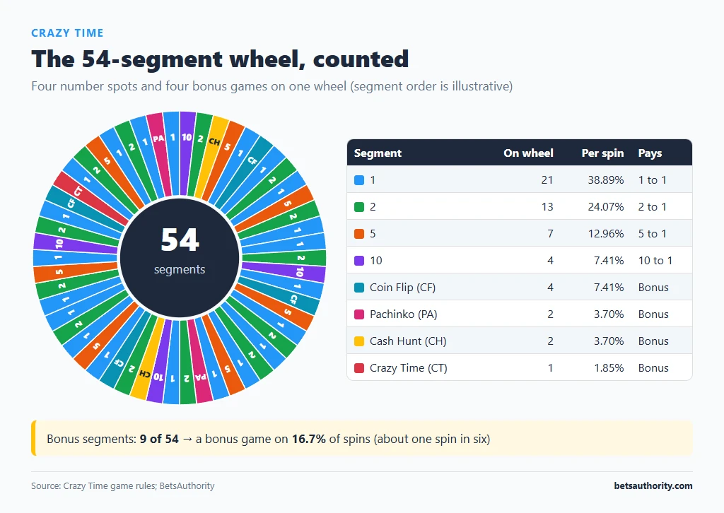 Crazy Time 54-segment wheel colour-coded by number and bonus segment, with the count and probability of each