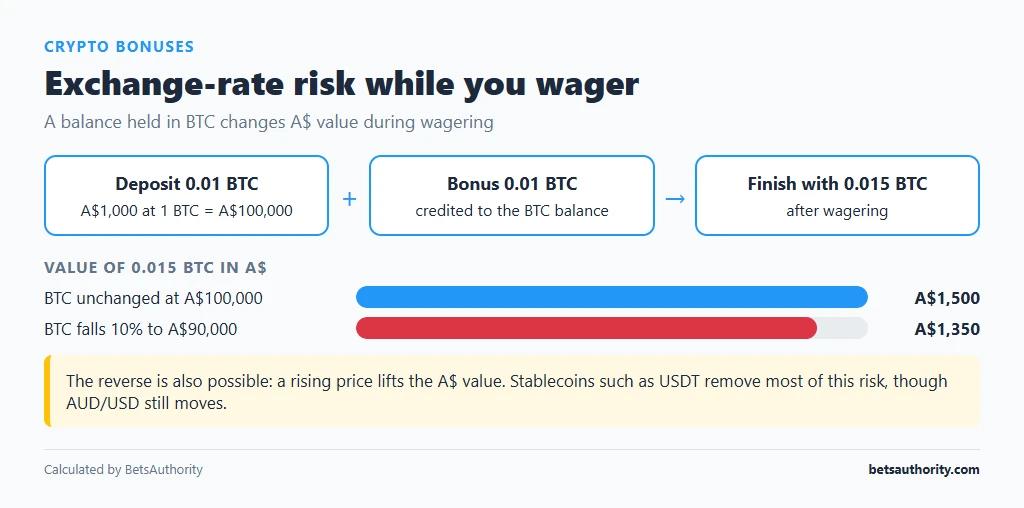 Chart of a 0.015 BTC balance worth A$1,500 at A$100,000 per BTC and A$1,350 after a 10% fall in the BTC price