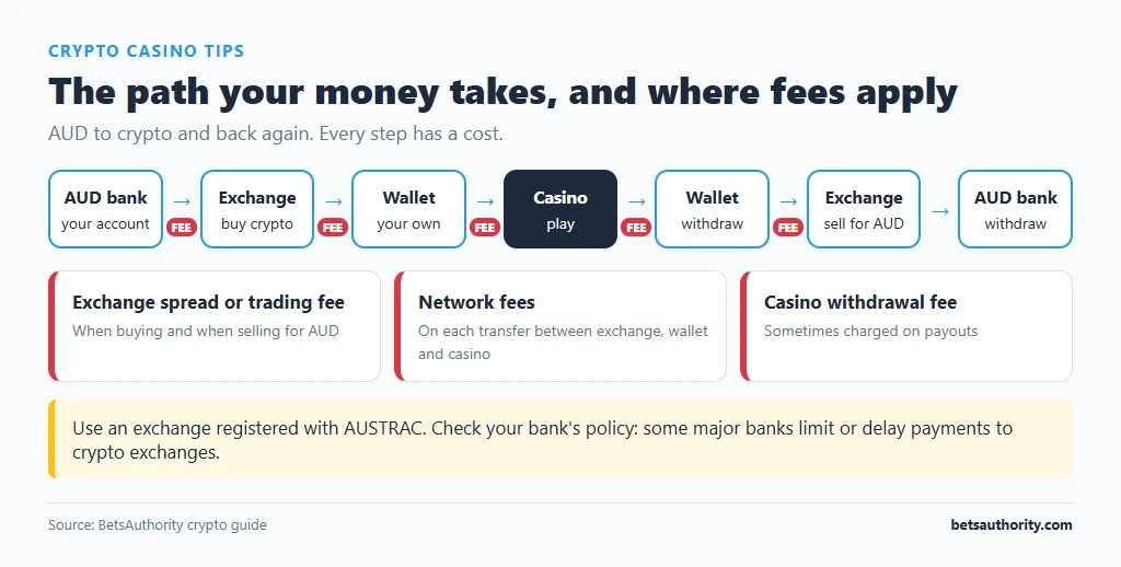 Flow diagram of money moving from an AUD bank account to an exchange, wallet, casino, wallet, exchange and back to the bank, with fee points marked at each transfer