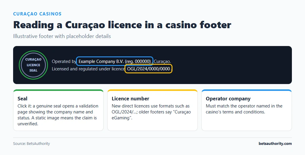 Illustrative casino footer with a Curacao licence seal, a licence number in the OGL/2024 format and the operator company highlighted, with what to check for each