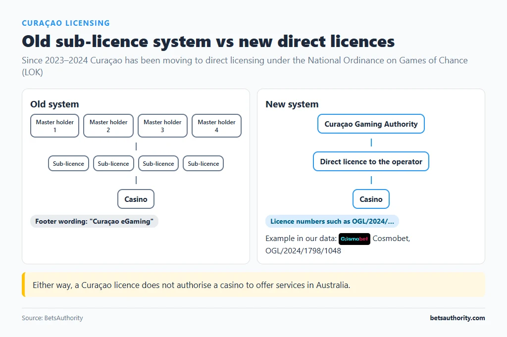Comparison of Curacao old licensing, where four master licence holders issued sub-licences, with new direct licences from the Curacao Gaming Authority using OGL/2024 numbers