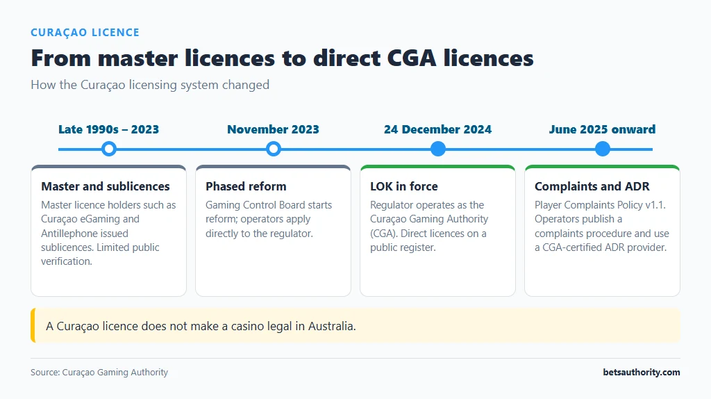Timeline of Curacao licensing from master licences and sublicences to the November 2023 reform, the LOK in force on 24 December 2024 and Curacao Gaming Authority complaints and ADR rules from June 2025
