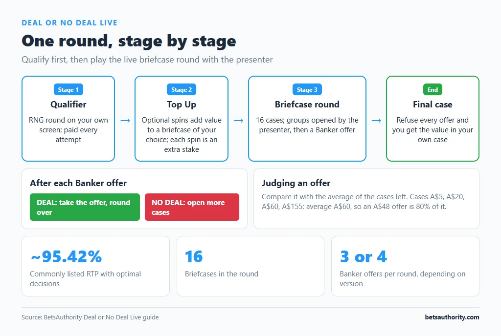 Flow diagram of a Deal or No Deal Live round: qualifier, Top Up, briefcase reveals with Banker offers, and the final case