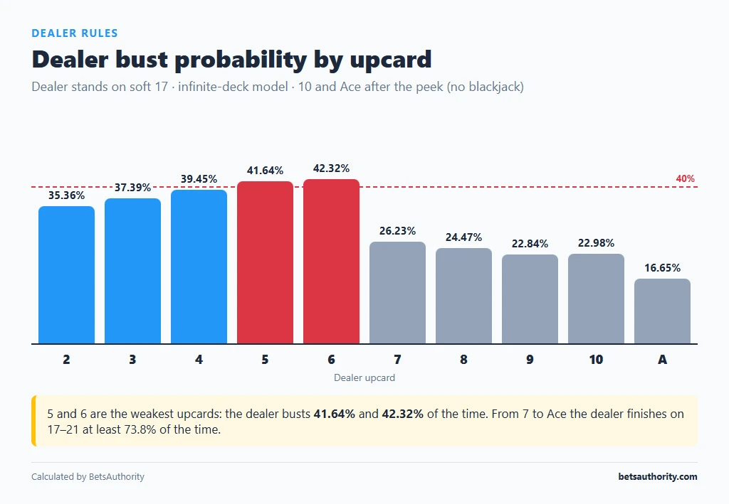 Bar chart of dealer bust probability by upcard 2 to Ace when the dealer stands on soft 17, with 5 and 6 above 40%