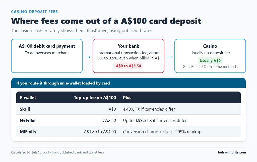 Diagram of a A$100 card deposit showing where fees are taken: bank international transaction fee of A$0 to A$3.50, usually no casino fee, and e-wallet top-up fees for Skrill, Neteller and MiFinity