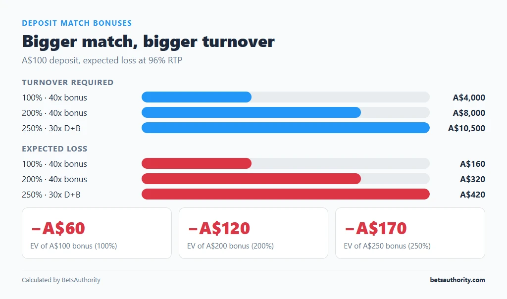 Bar chart of turnover and expected loss for 100%, 200% and 250% deposit matches on a A$100 deposit: A$4,000, A$8,000 and A$10,500 turnover