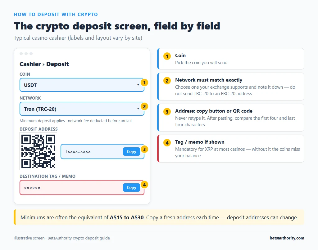 Labelled casino crypto deposit screen showing the coin selector, network selector (USDT on TRC-20), deposit address with copy button and QR code, and destination tag or memo field