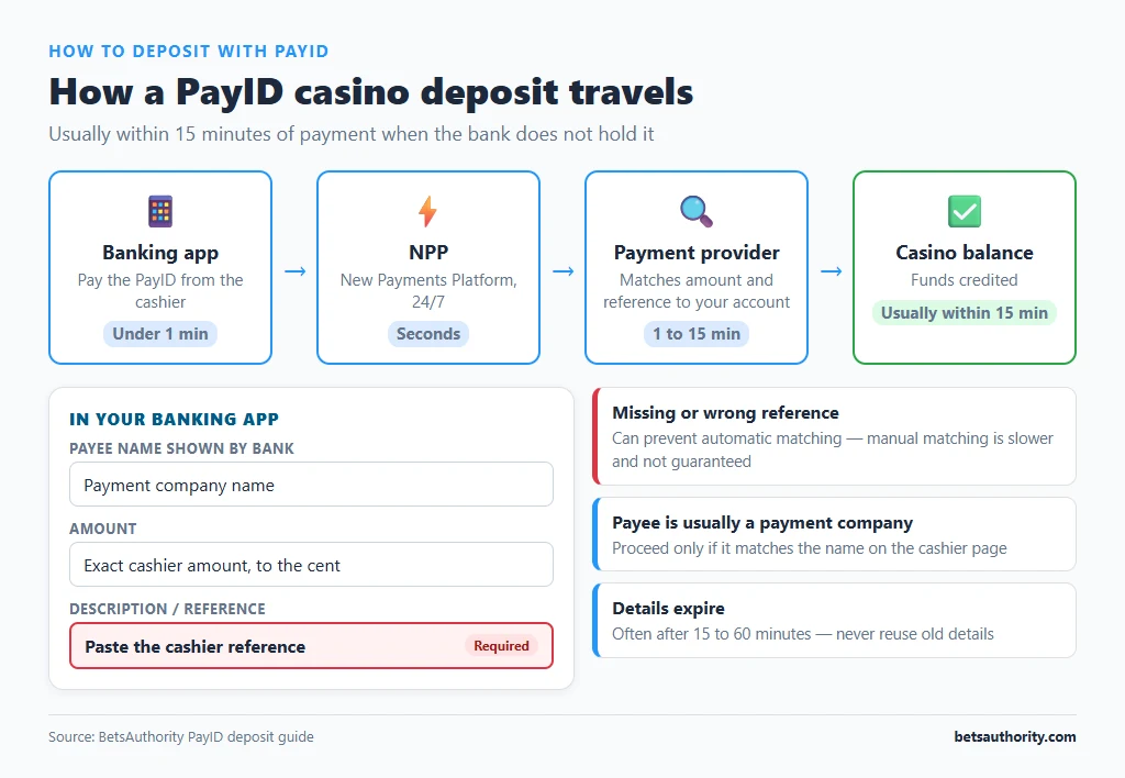PayID casino deposit flow from banking app through the NPP and the payment provider to the casino balance, with typical times and the reference field highlighted as required