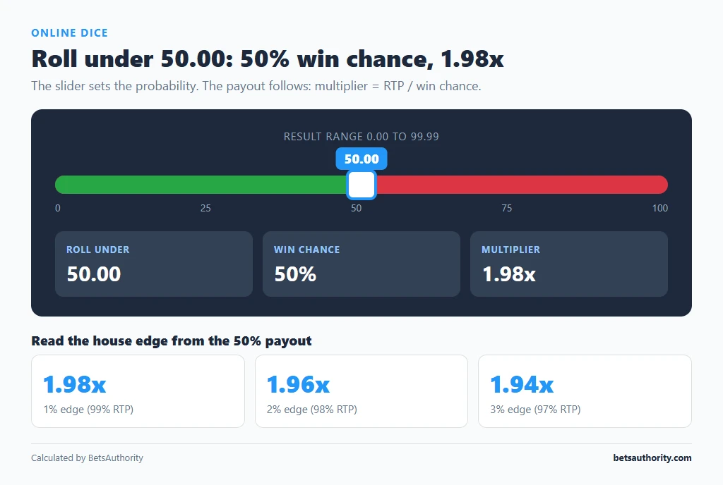 Dice game slider set to roll under 50.00 with 50% win chance and 1.98x multiplier, plus 50% payouts for 1%, 2% and 3% house edges