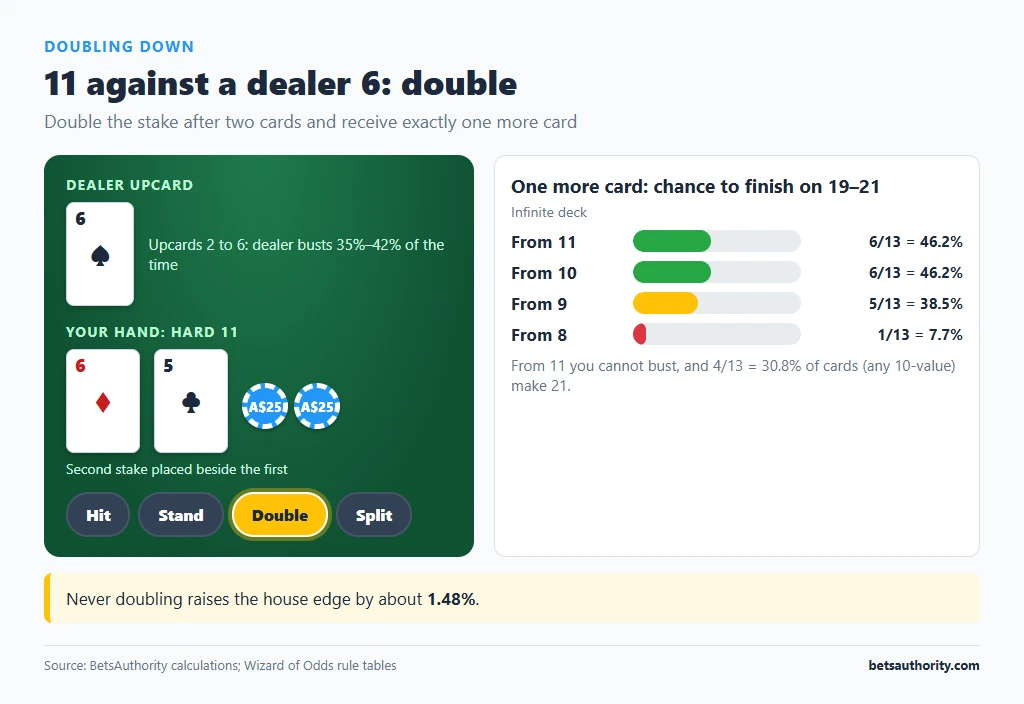 Hard 11 against a dealer 6 with the Double button selected, and the chance of finishing on 19–21 after one card from 11, 10, 9 and 8