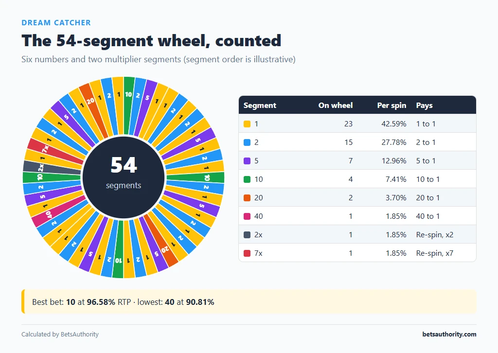 Dream Catcher 54-segment wheel with the 1, 2, 5, 10, 20, 40, 2x and 7x segments labelled and counted
