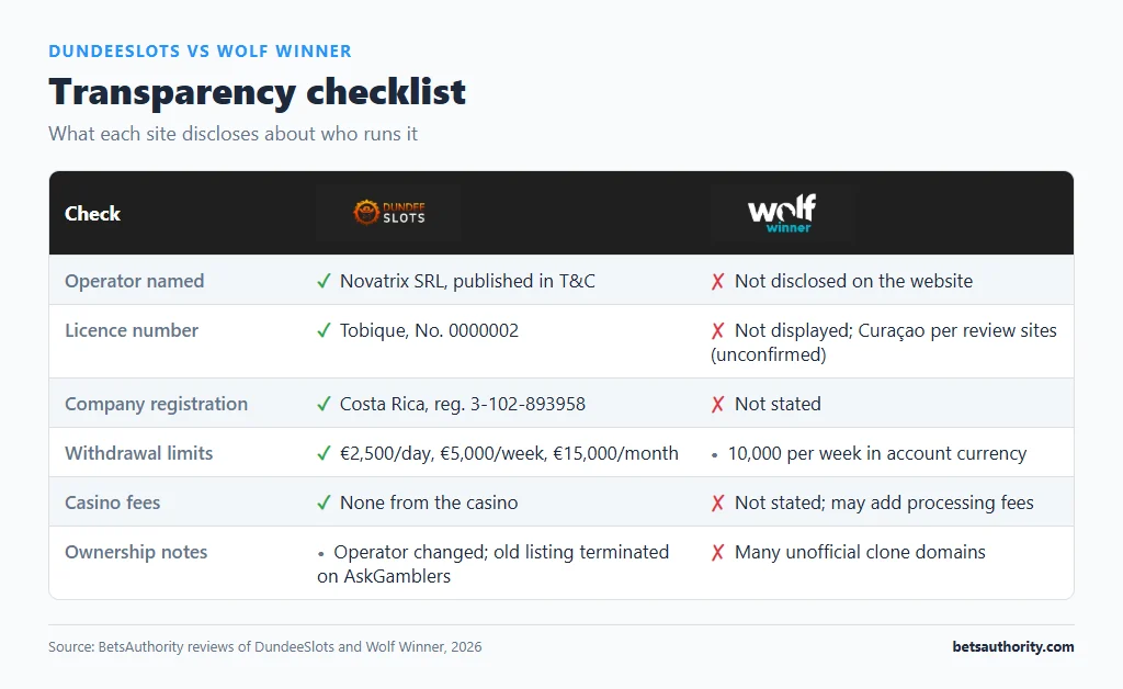 Transparency checklist: DundeeSlots names Novatrix SRL and Tobique licence No. 0000002, Wolf Winner discloses no operator or licence