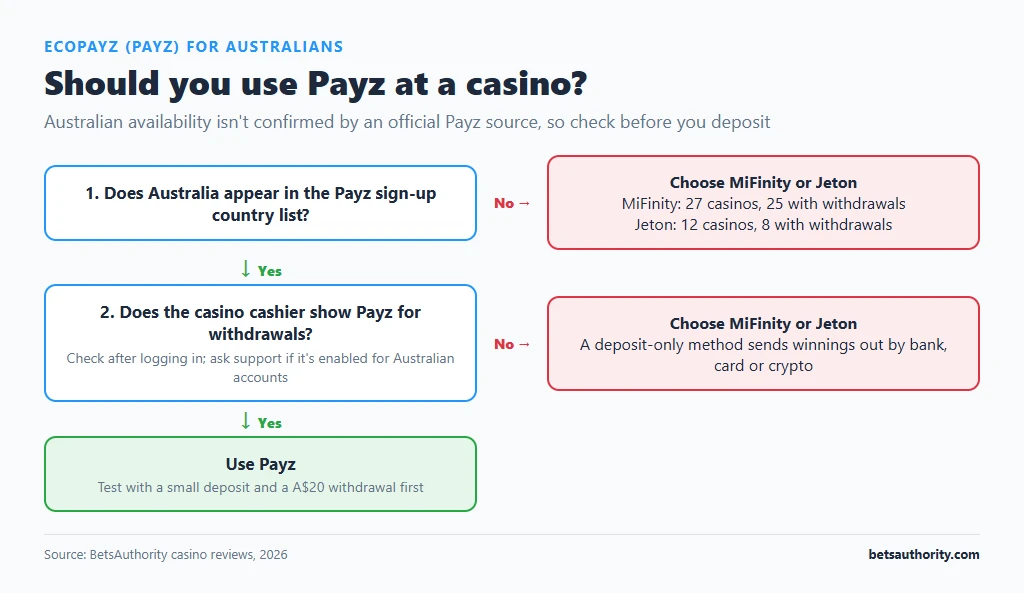 Decision flow for Australians: if Payz is in the sign-up country list and the casino cashier shows Payz for withdrawals, use it; otherwise choose MiFinity or Jeton