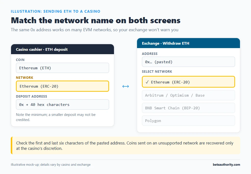 Side-by-side mock-up of a casino ETH deposit screen and an exchange withdrawal screen with the matching Ethereum (ERC-20) network highlighted