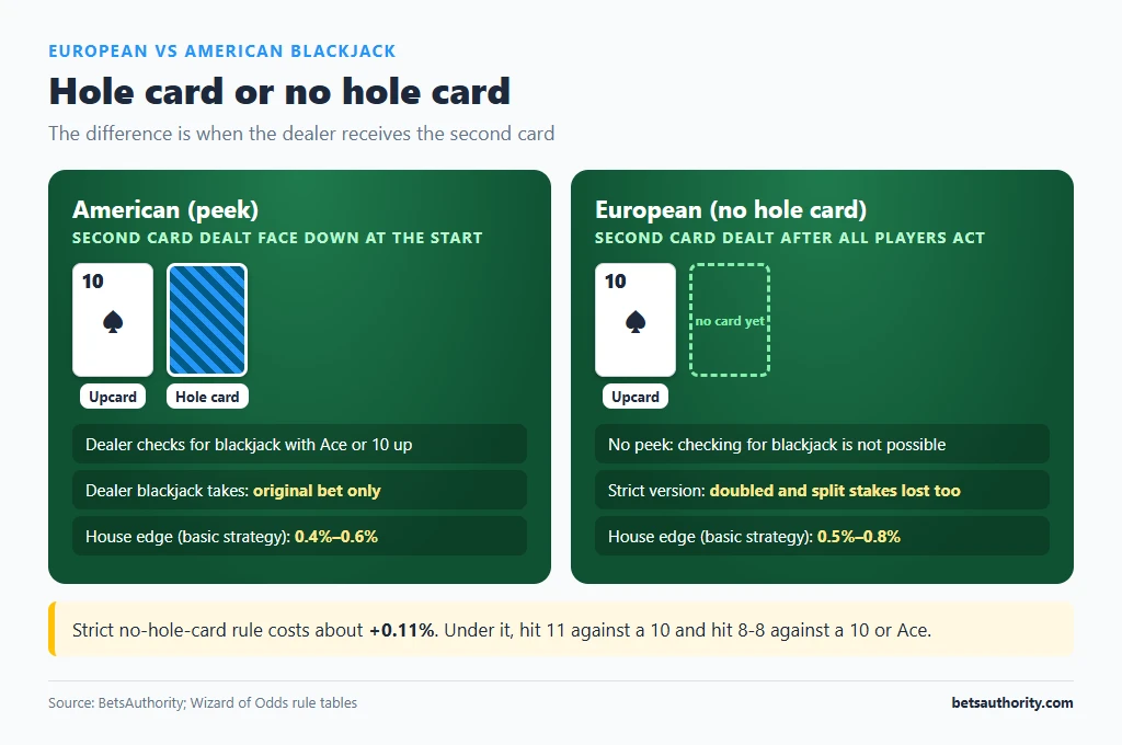 American blackjack dealer with upcard and face-down hole card next to European dealer with a single upcard and no hole card