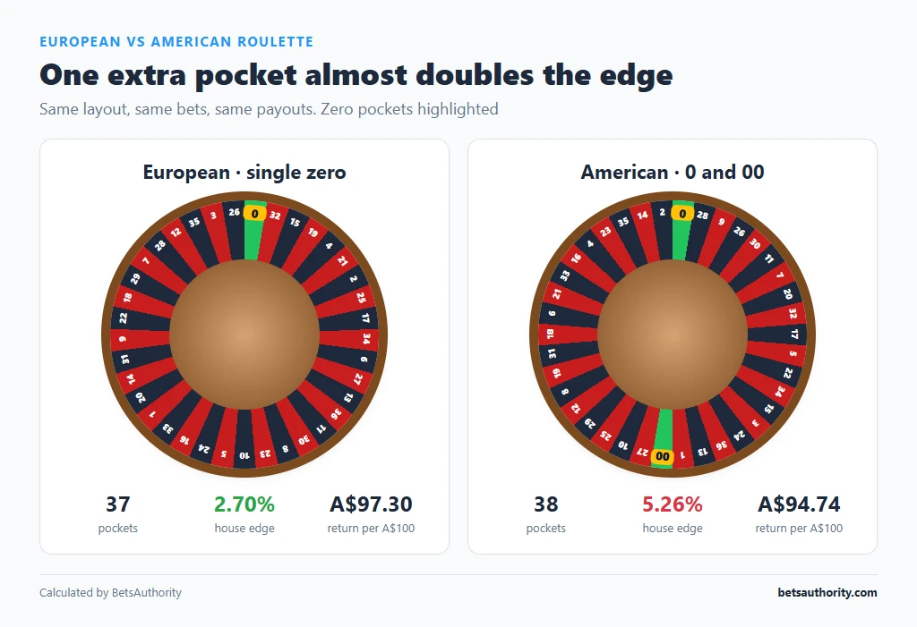 European single-zero wheel next to American double-zero wheel with the 0 and 00 pockets highlighted, 2.70% vs 5.26% house edge