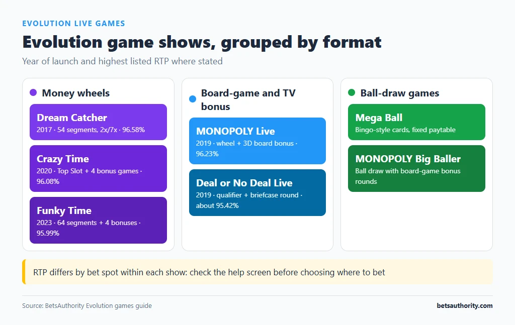 Evolution game shows grouped by type: money wheels, board-game and TV bonus shows, and ball-draw games, with launch year and RTP