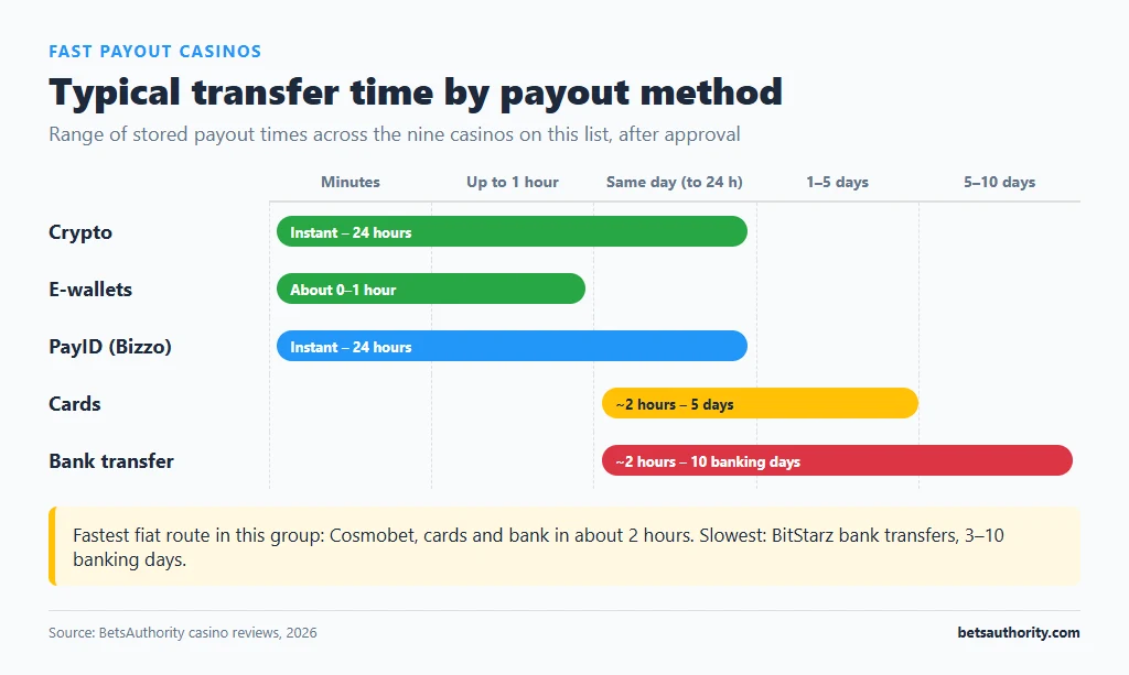 Chart of typical payout times by method at fast payout casinos: crypto and PayID instant to 24 hours, e-wallets 0-1 hour, cards about 2 hours to 5 days, bank transfer about 2 hours to 10 banking days