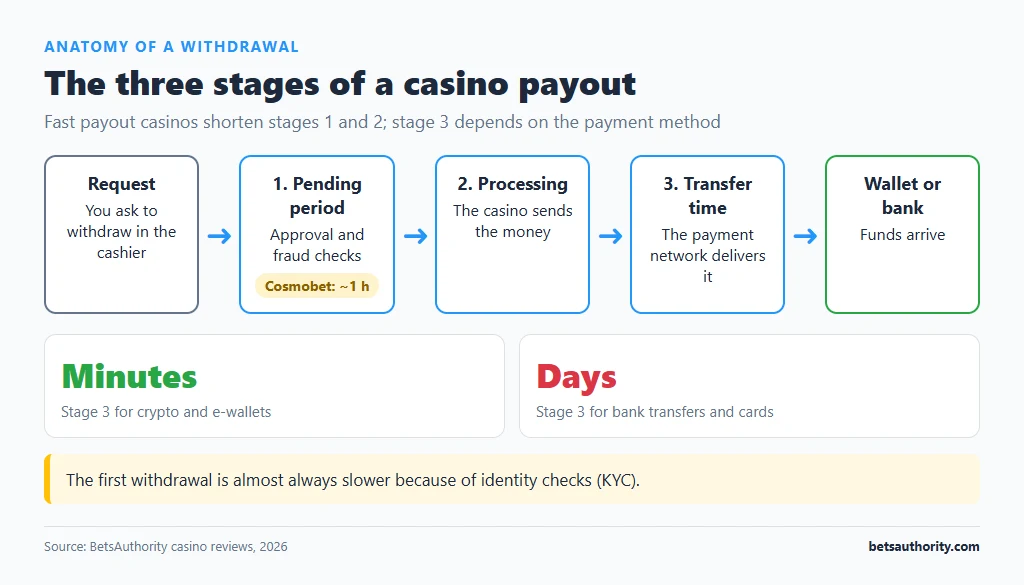 Diagram of the three stages of a casino withdrawal: pending period, processing and transfer time, with crypto and e-wallets settling in minutes and bank transfers and cards in days