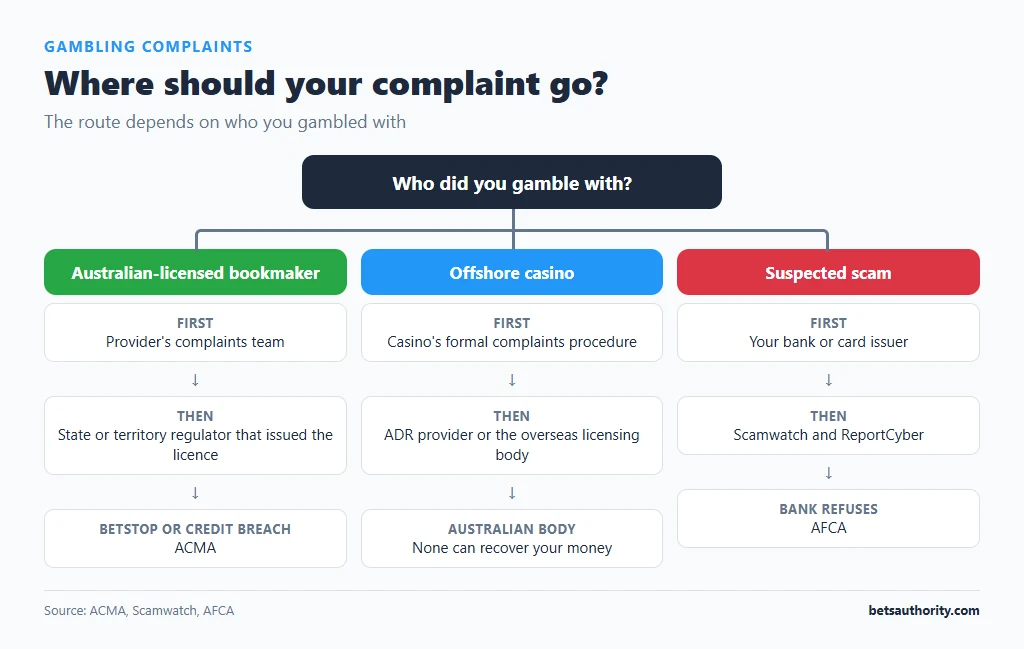 Decision tree showing where to complain: Australian-licensed bookmaker to the provider then state regulator or ACMA, offshore casino to its complaints procedure then ADR or licensing body, suspected scam to your bank then Scamwatch, ReportCyber and AFCA
