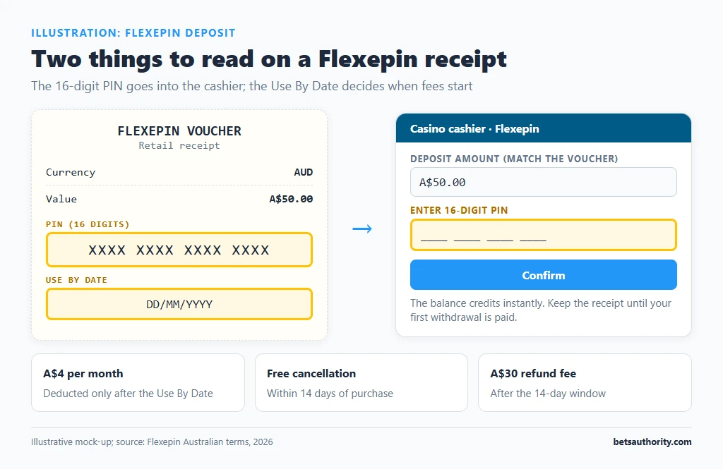 Mock-up of a Flexepin voucher receipt with the 16-digit PIN and Use By Date highlighted, with an arrow to the casino cashier PIN entry field