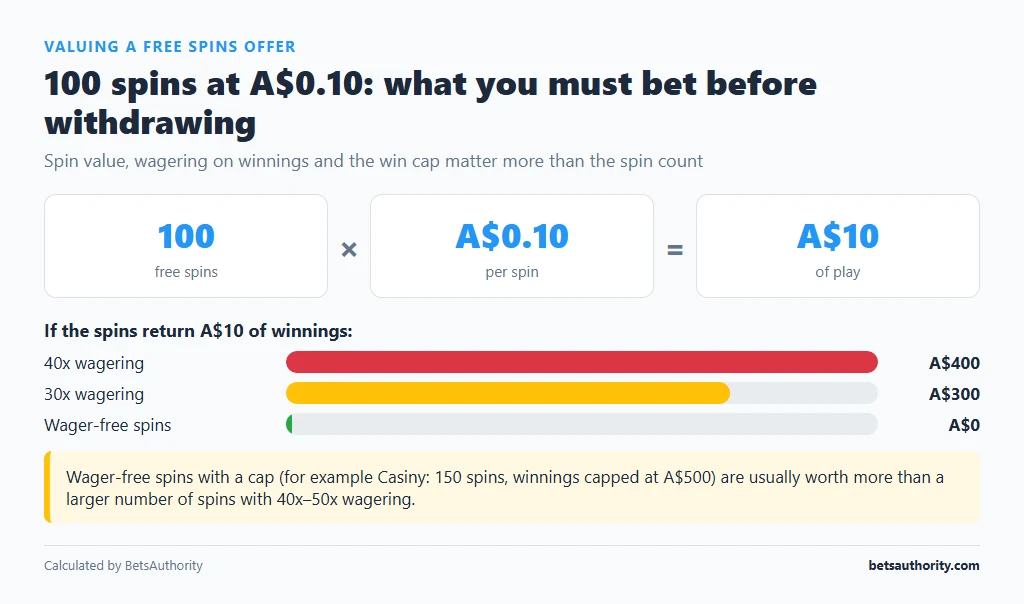 Worked example: 100 free spins at A$0.10 equal A$10 of play; A$10 of winnings needs A$400 of bets at 40x, A$300 at 30x and nothing when spins are wager-free