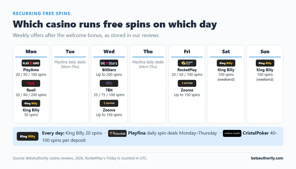 Weekly calendar of recurring free spins: Monday PlayAmo, Rooli and King Billy; Wednesday BitStarz, 7Bit and Zoome; Friday RocketPlay and Zoome; King Billy daily and at weekends