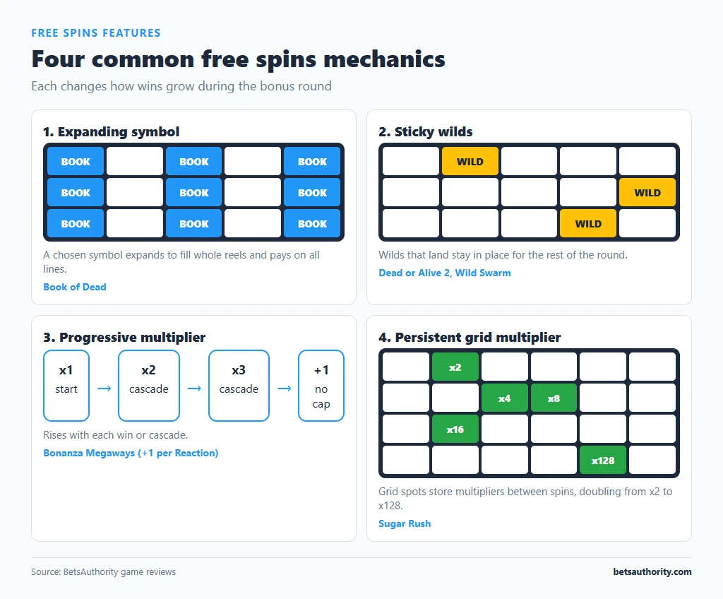 Four panels showing free spins mechanics: expanding symbol, sticky wilds, progressive multiplier and persistent grid multipliers from x2 to x128