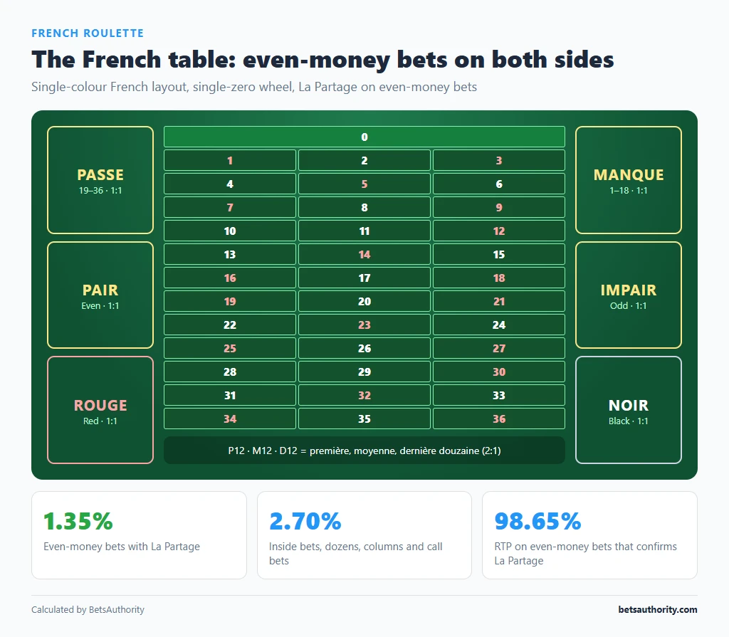 French roulette table layout with Passe, Pair, Rouge, Manque, Impair and Noir even-money areas on both sides of the number grid