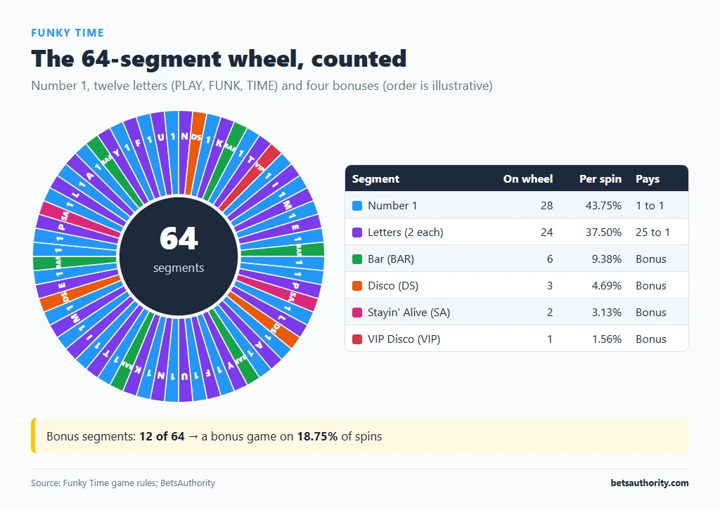Funky Time 64-segment wheel with number 1, the twelve letters and the four bonus segments colour-coded and counted