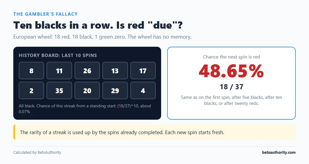 Roulette history board showing ten black results in a row beside a panel stating the chance of red on the next spin is still 18/37 = 48.65%