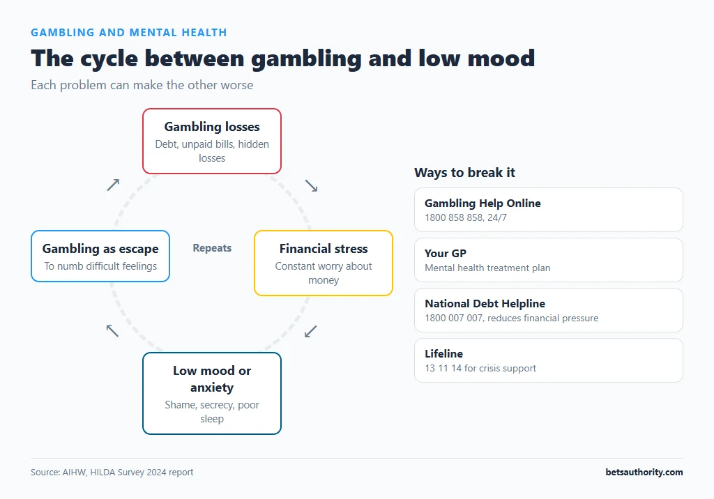 Cycle diagram linking gambling losses, financial stress, low mood or anxiety and gambling as escape, with support services that help break the cycle
