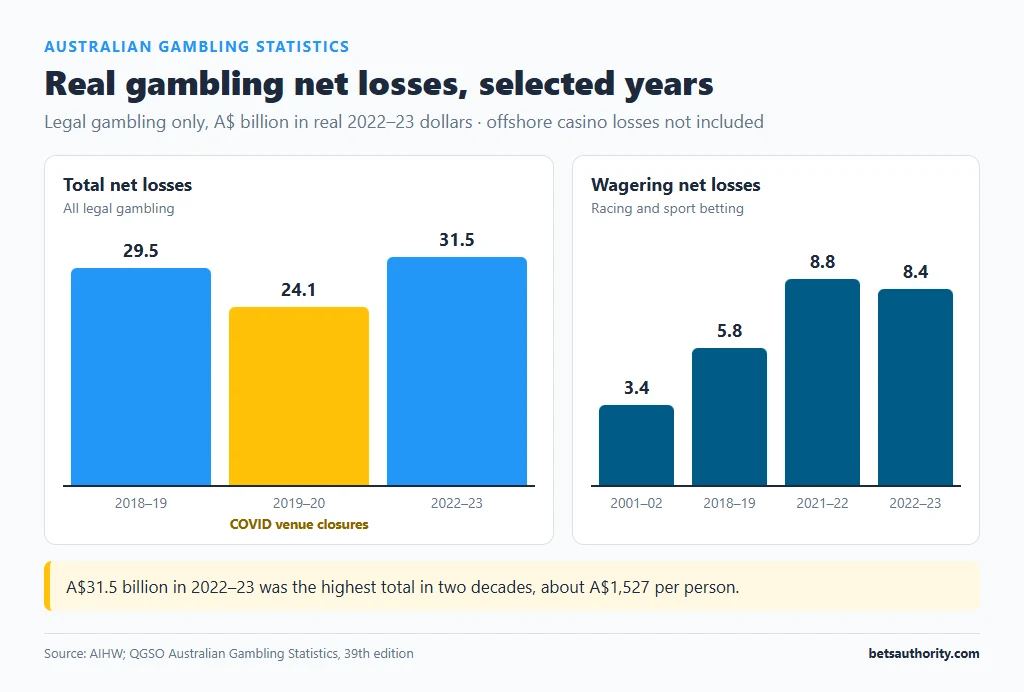 Column charts of real gambling net losses in Australia: total A$29.5 billion in 2018-19, A$24.1 billion in 2019-20 during COVID venue closures and A$31.5 billion in 2022-23; wagering A$3.4 billion in 2001-02 rising to A$8.4 billion in 2022-23
