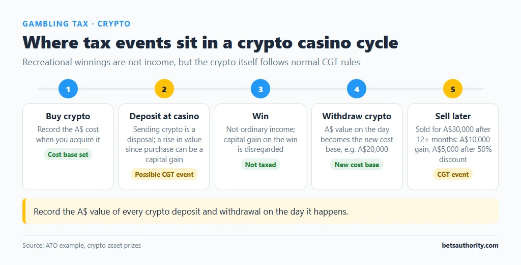 Timeline of tax events with crypto at a casino: buying crypto sets the cost base, depositing is a disposal, the win is not taxed, the withdrawal sets a new cost base of A$20,000 and selling for A$30,000 later is a CGT event