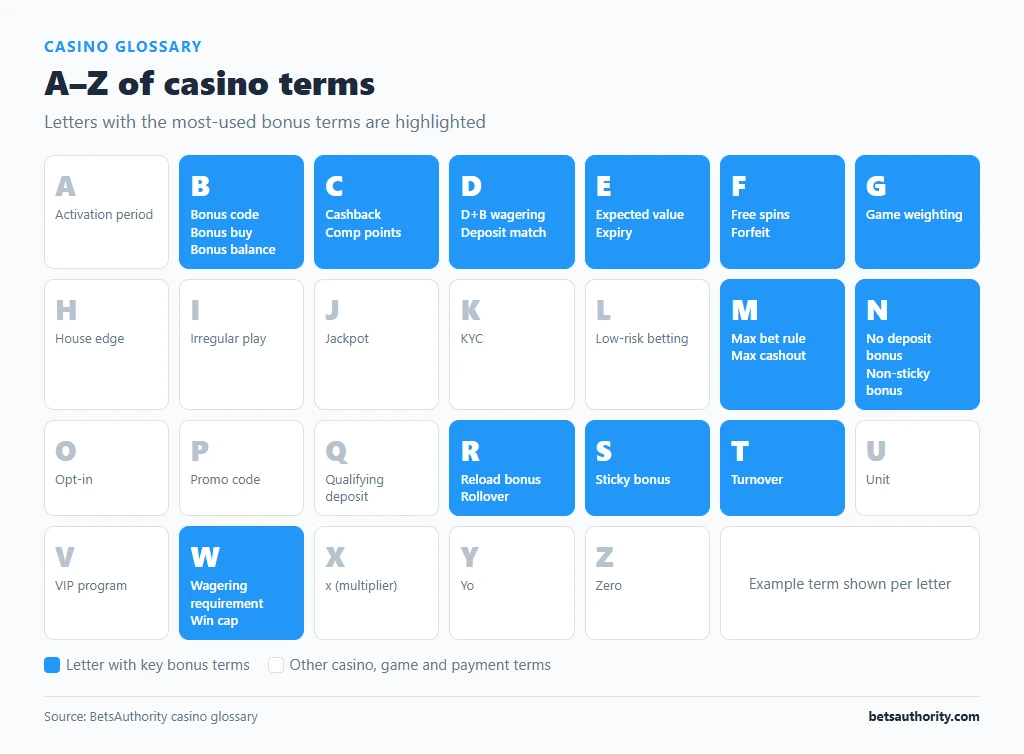 A to Z letter index of casino glossary terms with the letters holding key bonus terms such as wagering requirement, max bet rule and sticky bonus highlighted