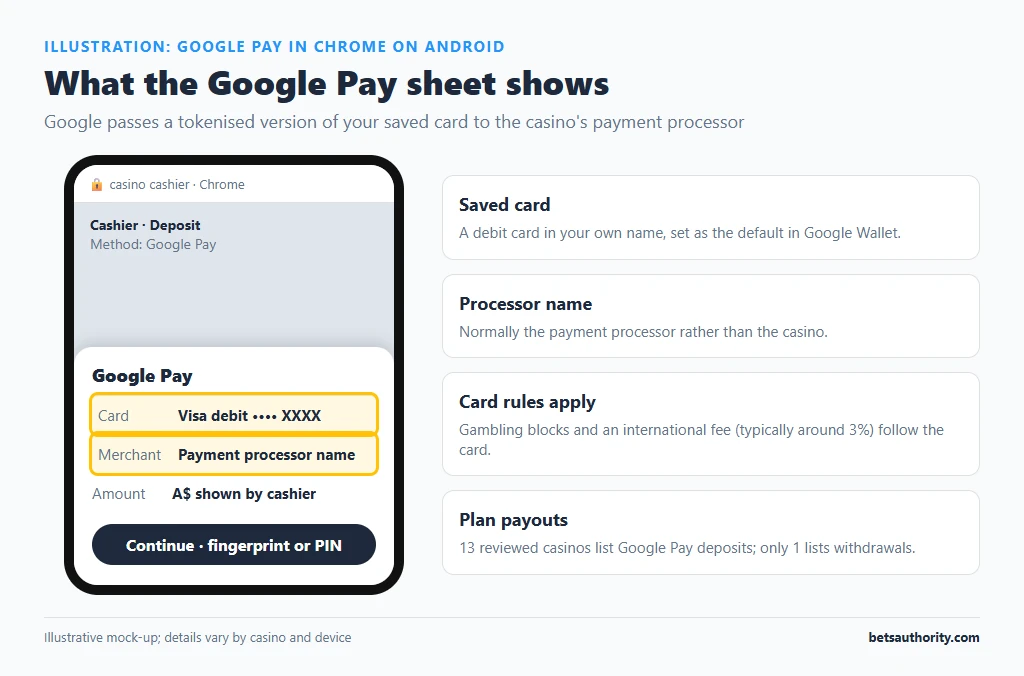 Mock-up of a Google Pay checkout sheet in Chrome on Android showing a saved Visa debit card and the payment processor as merchant