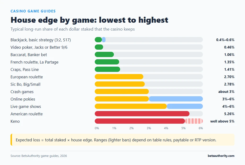 Bar chart of typical house edge by casino game, from blackjack with basic strategy at 0.4%–0.6% to American roulette at 5.26% and keno well above 5%